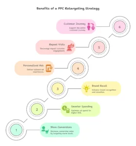 benefits of ppc retargeting