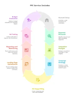 ppc agency services includes