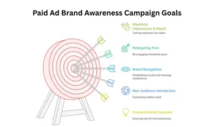ppc brand awareness campaign goals