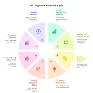 how to research ppc keywords