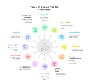 what are the types of google ads bid strategies
